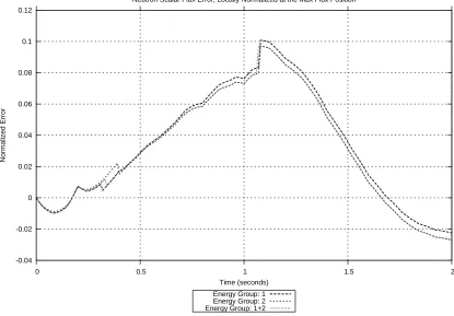 Figure 3.37:Locally Normalized Flux Error at the Maximum Flux Position (25 SS, 10 Trans)