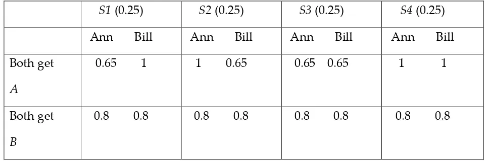 Table 1.4: Final utilities for Modified Independent Risk Case: 