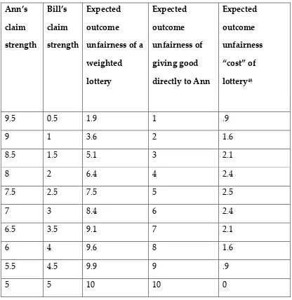 Table 2.1 compares the expected outcome unfairness of holding a weighted 