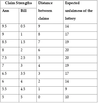 Table 2.2: Expected Outcome Unfairness of Lotteries Conditional 