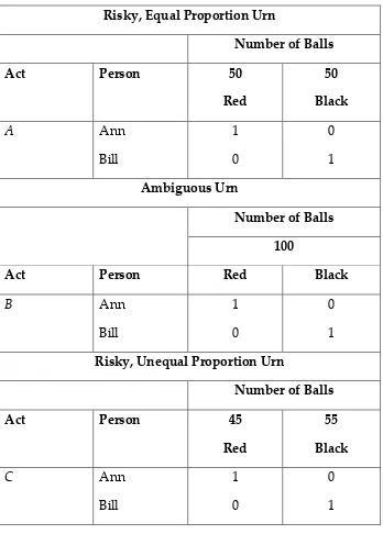 Table 3.1: Final utilities for Three Urn Case 