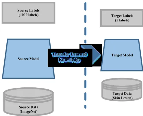Figure 1. Transfer learning concept 