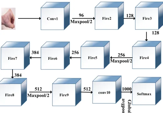 Figure 2. SqueezeNet Architecture [30] 