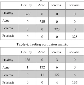 Table 5. Training confusion matrix  Healthy  Acne  Eczema  Psoriasis 