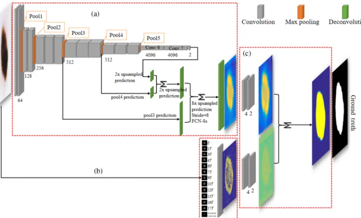 Fig. 1 The framework of the proposed method. The proposed architecture is composed of two networks:
