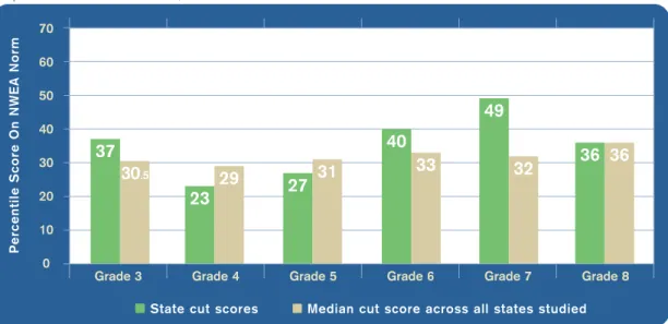 Figure 1 – Estimate of Washington Reading Cut Scores in Relation to All 26 States Studied, 2006 (Expressed in MAP Percentiles)