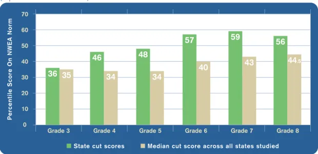 Figure 2 – Estimate of Washington Mathematics Cut Scores in Relation to All 26 States Studied, 2006 (Expressed in MAP Percentiles)