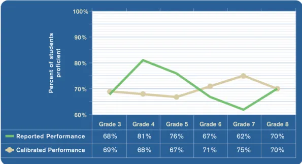 Figure 5 – Washington Reading Performance as Reported and as Calibrated to the Grade-8 Standard, 2006