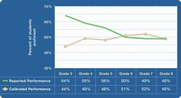 Figure 6 – Washington Mathematics Performance as Reported and as Calibrated to the Grade-8 Standard, 2006