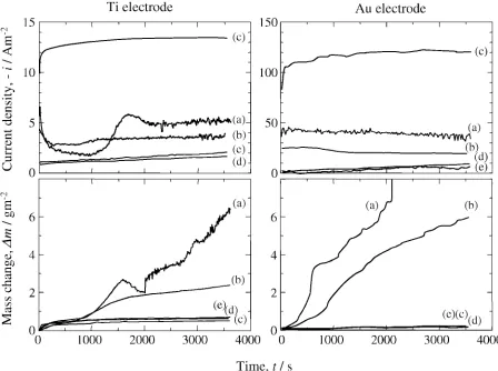 Fig. 1Changes in cathodic current density and mass for Ti and Au electrodes at −557 mV in various solutions at pH 5.5.(a) Ca(H2PO4)2 + CaCl2 + H2O2, (b) Ca(H2PO4)2 + CaCl2, (c) Ca(H2PO4)2 + H2O2, (d) CaCl2 + H2O2, (e) H2O2.
