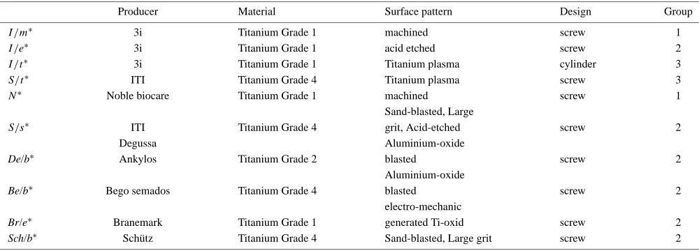 Table 1Analyzed implants grouped into three different groups according to the surface treatment carried out to furnish the enossalsurface