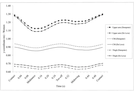 Fig. 2. –The path of the y-coordinate of the CM of the whole body, upper arm and thigh in the 