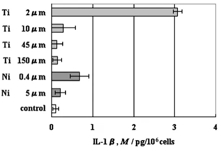 Fig. 8Amount of IL-1β released from human neutrophils exposed to Tiand Ni particles.