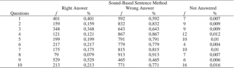 Table 1. Percentage and Frequency Analyses of Answers to the Multiple Choice Section of the Achievement Test of Students Who Learned to Read and Write for the First Time with Sound-Based Sentence Method 