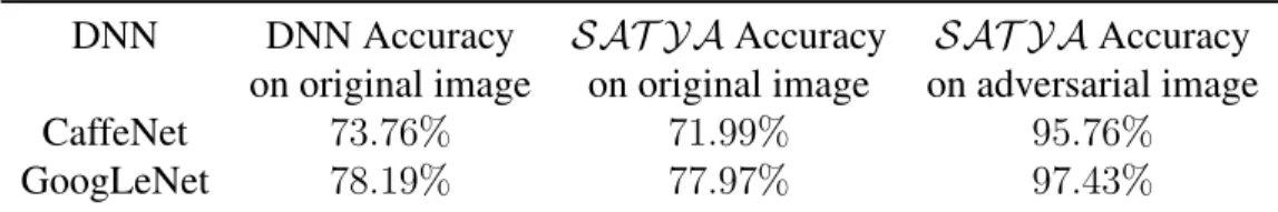 Table 1.1: SAT YA correctly identifies 95.76% of adversarial images generated by DeepFool against the Caffe deep learning framework for 50,000 random images