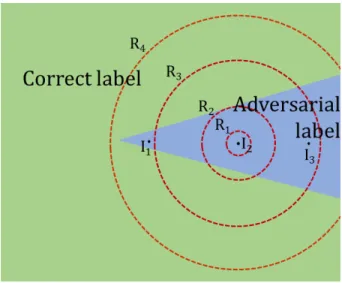 Figure 3.1: The correct non-adversarial label space is shown in green, while the adversarial space is shown in blue
