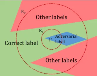 Figure 3.2: Sampling around the image I. A low radius R 1 will give correct results, while a very high radius R 2 is likely to give incorrect results.