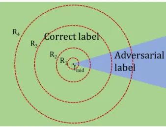 Figure 3.3: Sampling around the image I mid at the border of the space of correct non-adversarial label and adversarial label