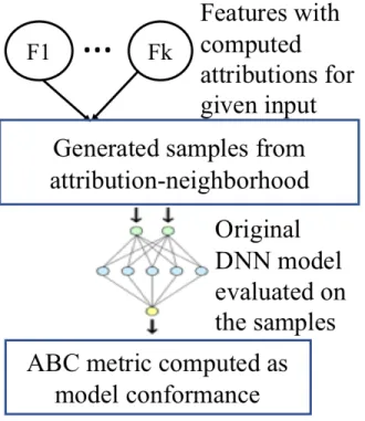 Figure 4.1: ABC complements the bottom-up inference of the original DNN model with the top-down sample generation and conformance estimation.