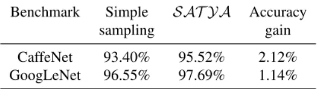 Table 5.1: Accuracy of SAT YA compared to simple sampling approach for a sample set of 10,000 ILSVRC images