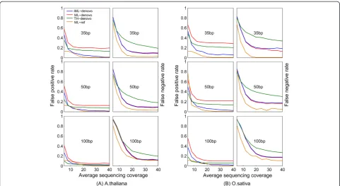 Table 1 Summary of two real sequencing datasets usedfor evaluation of the iML algorithm