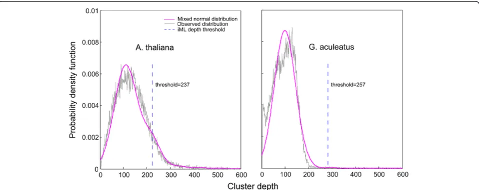 Table 2 The K-S test for the model fitness of fourdistribution models on two real datasets