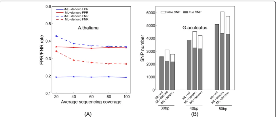 Figure 5 Comparison of the performance of de novo SNP calling approaches based on the real sequencing datasets of Arabidopsisthaliana (A) and Gasterosteus aculeatus (B)
