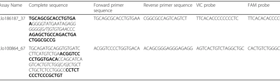 Table 1 Two sex-specific SNP assays developed in this study