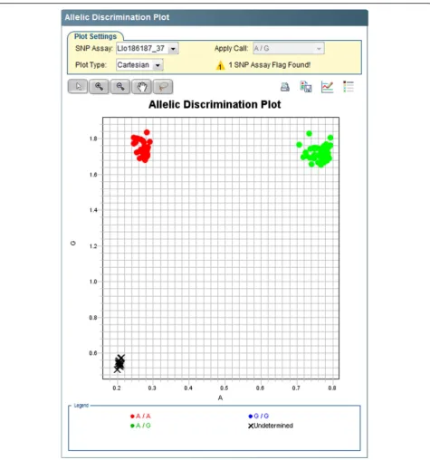 Fig. 1 Allelic discrimination plot for Llo186187_37. Example of an allelic discrimination plot showing diagnostic clustering of XX females (red circles)nucleotide