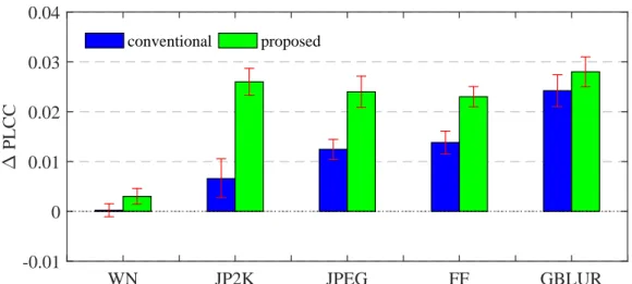 Figure 5.1: Comparison in performance gain using two combination strategies. The error bars indicate the 95% confidence interval.