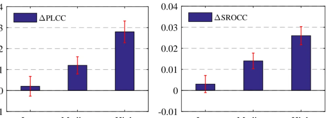 Figure 6.1: Performance gain (i.e., ∆PLCC and ∆SROCC) of saliency-augmented IQMs for three degrees of IOA
