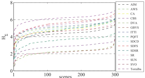 Figure 6.6: H Σ calculated for 300 scenes from the MIT300 database, using saliency values generated by 15 state of the art saliency models