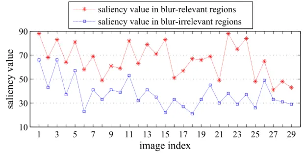 Figure 3.9: Illustration of the comparison of the averaged saliency residing in the blur- blur-relevant regions (i.e., positions of the strong edges based on the Sobel edge detection) and blur-irrelevant regions (i.e., positions of the rest of the image) f