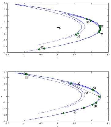 Figure 4.1: The two panels show two trajectories with slightly diﬀerent initial con-ditions iterated under the same dynamics.The separation between these initialconditions is ε = (2−10, 2−10)