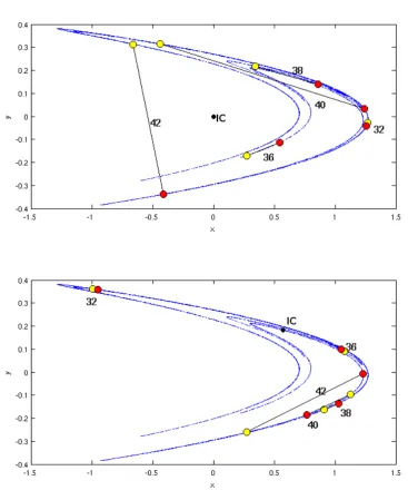 Figure 4.2: The same Initial Condition (IC) was evolved under two diﬀerent dynam-ics: single (yellow) or double (red) precision Henon Maps
