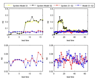 Figure 4.6: RE64 time steps (right panel) in Experiment 4.A, for as a function of lead time for the ﬁrst 16 time steps (left panel) and Sd = 0.01