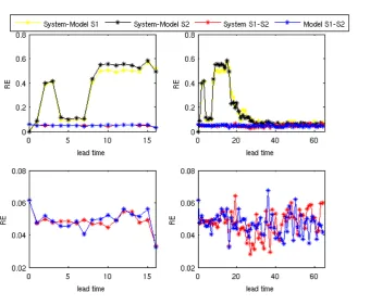 Figure 4.7: This ﬁgure is the same as Fig.4.6, but concerns smaller noise level(Sd = 0.001).