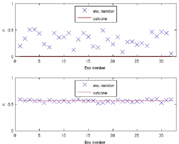 Figure 5.9: Examples of ensembles (blue crosses) and the outcomes (red lines) fora case in which the outcome falls outside of the range of the ensemble (top) andwithin the range of the ensemble (bottom)