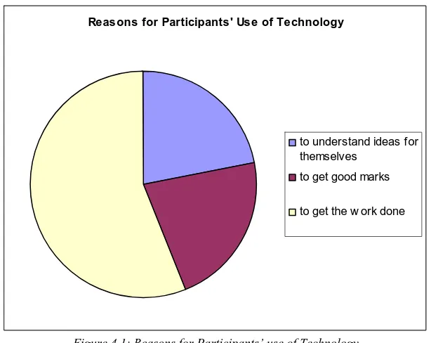 Figure 4.1: Reasons for Participants’ use of Technology 