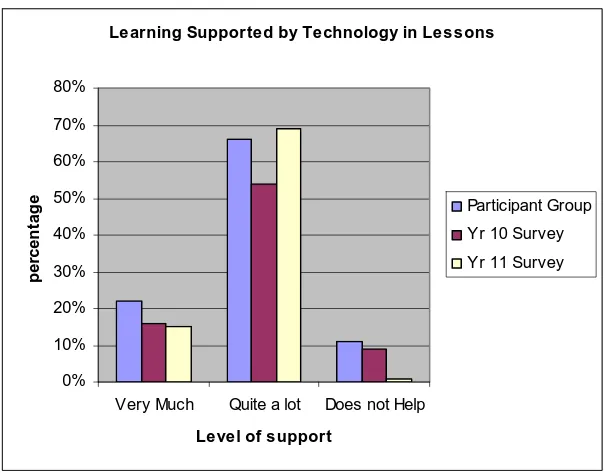 Figure 4.2: Support for Learning Provided by Technology in Lessons 