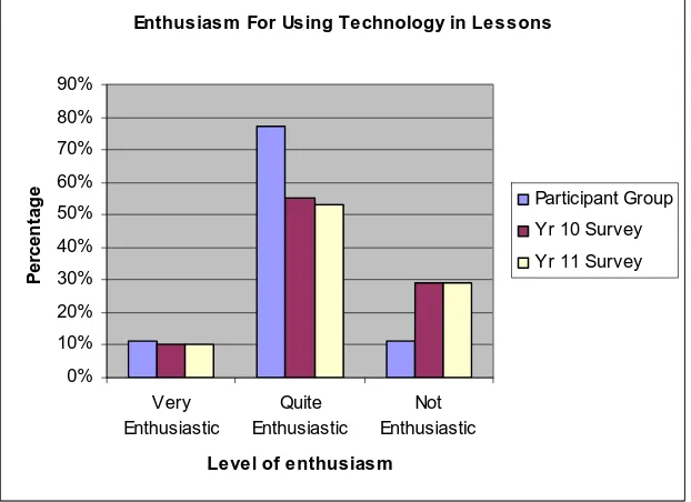 Figure 4.3: Enthusiasm For Using Technology in Lessons 
