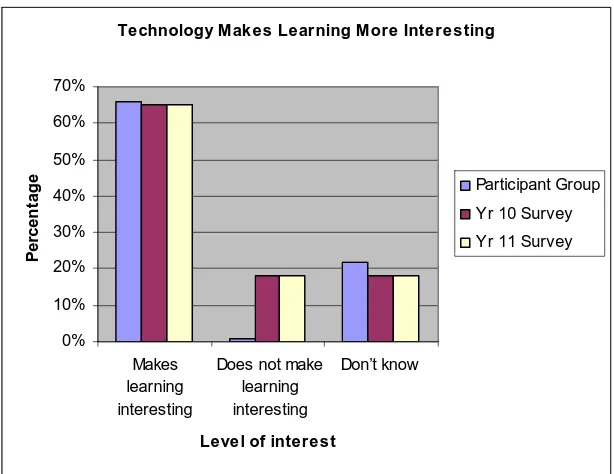 Figure 4.4: Technology Makes Learning More Interesting 