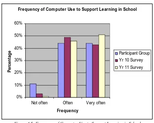 Figure 4.5: Frequency of Computer Use to Support Learning in School 