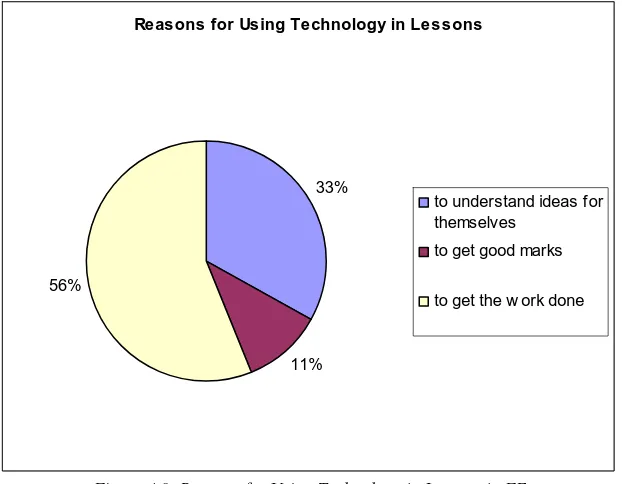 Figure 4.8: Reasons for Using Technology in Lessons in FE 