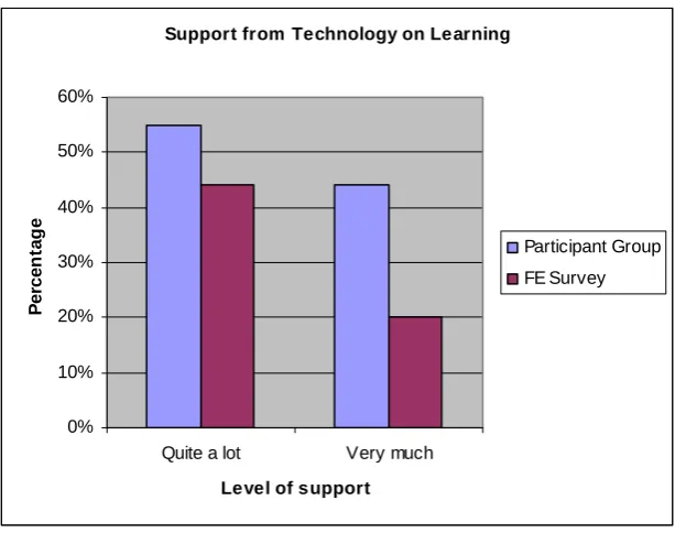 Figure 4.9: Support for Learning provided by Technology in Lessons 
