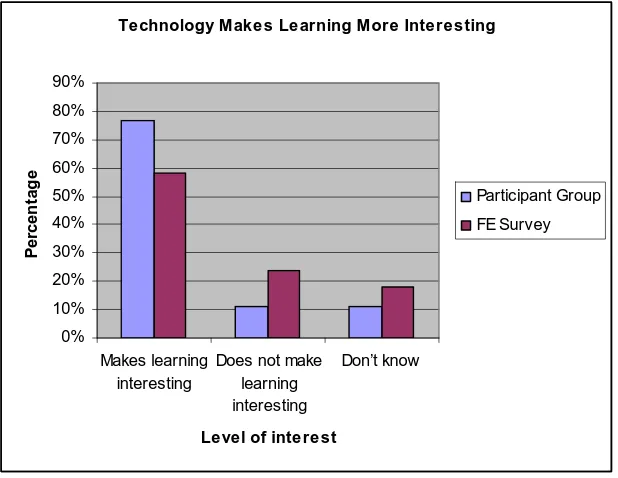 Figure 4.11: The role of technology in making learning more interesting in FE 