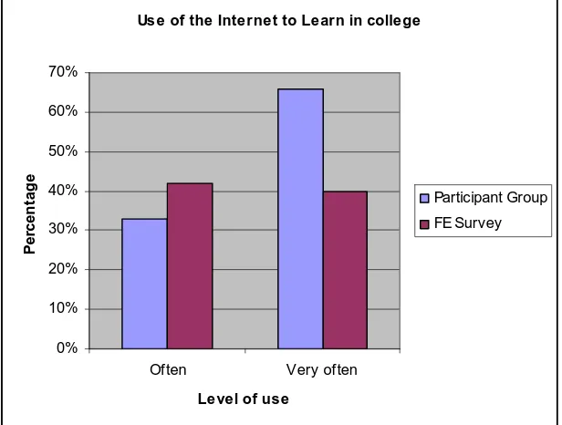 Figure 4.12: Use of Computers to Learn in FE Colleges 