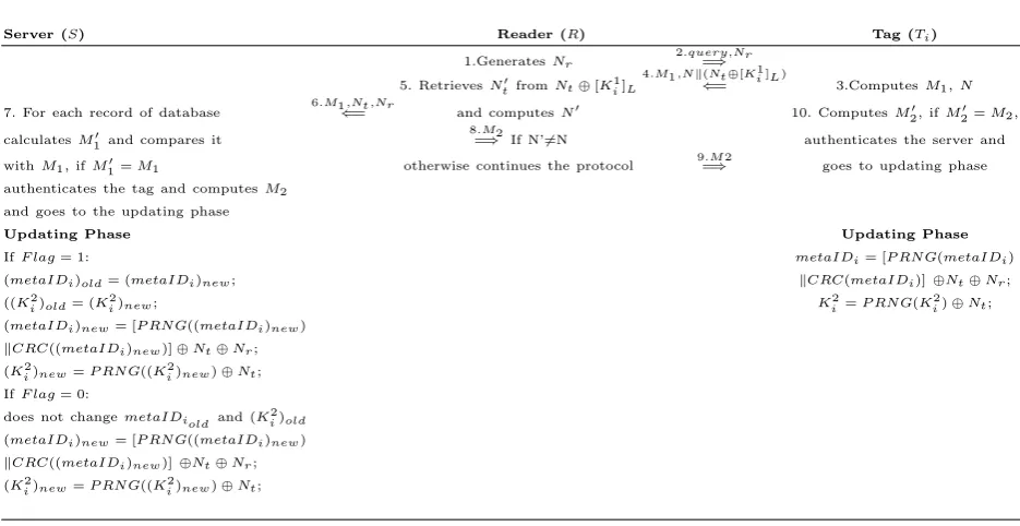 Figure 1. Moradi et Al.’S Improved Authentication Protocol[29].