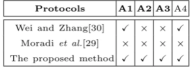 Table 2. The Security Comparison of the Improved ProtocolWith Its Predecessors Where A1: Secret Disclosure Attack;A2: Impersonation Attack and Replay Attack; A3: DoS Attackand A4: Traceability Attack.