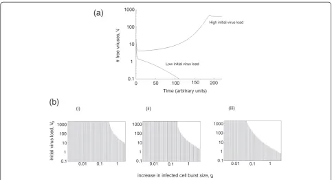 Figure 1 Dependence of model outcome on the initial virus load.β (a) Two time series that only differ in the initial virus load